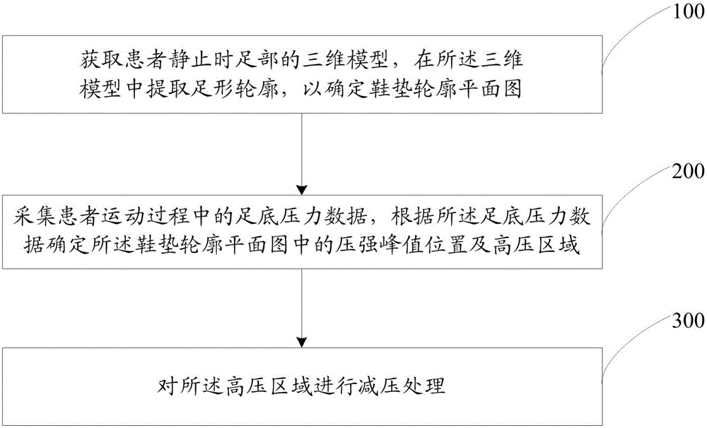 Method and system for fabricating personalized decompression insole aiming at foot shape of diabetic