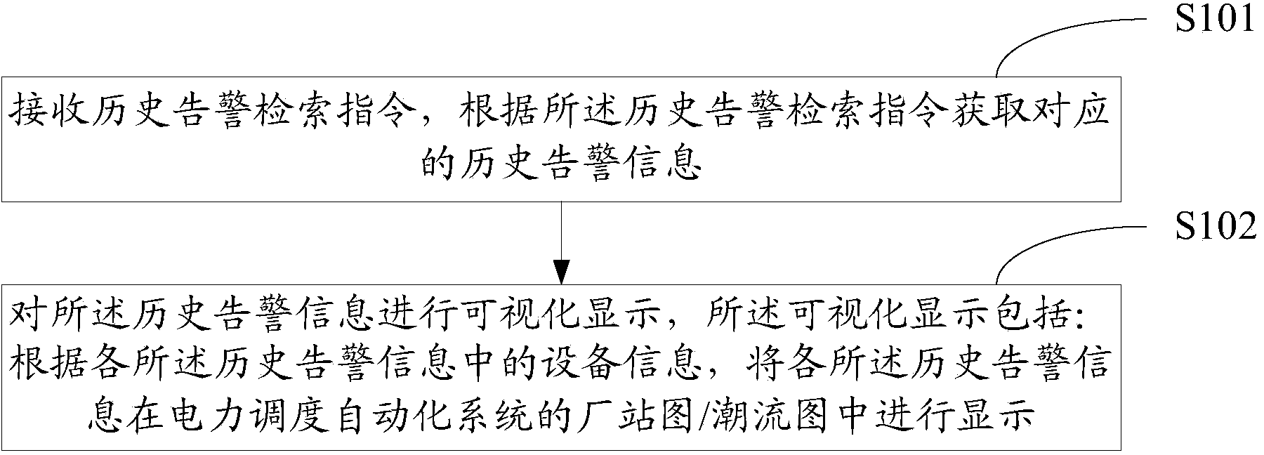 Method and system for visually displaying historical alarm information in power system