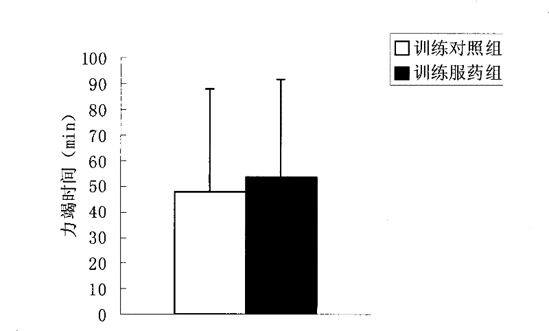 Chinese medicine composition used for improving the level of serum testosterone