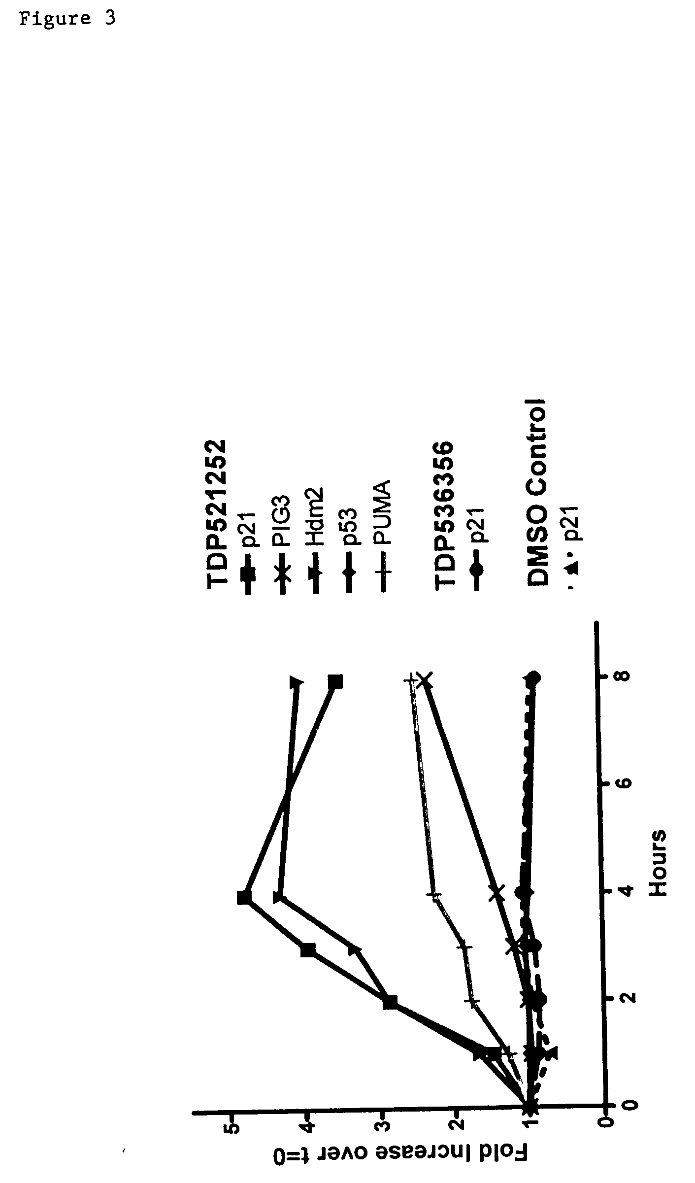 Combinational therapy involving a small molecule inhibitor of the MDM2: p53 interaction