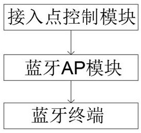 Method for switching Bluetooth network structure at different Bluetooth access points