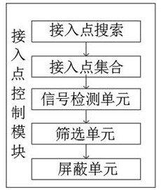 Method for switching Bluetooth network structure at different Bluetooth access points