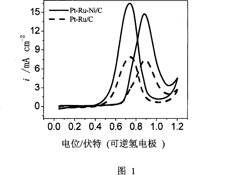 Method for preparing Pt-Ru-NI/C catalyst in use for fuel cell of direct alcohols