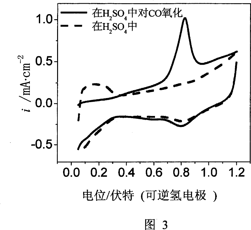 Method for preparing Pt-Ru-NI/C catalyst in use for fuel cell of direct alcohols