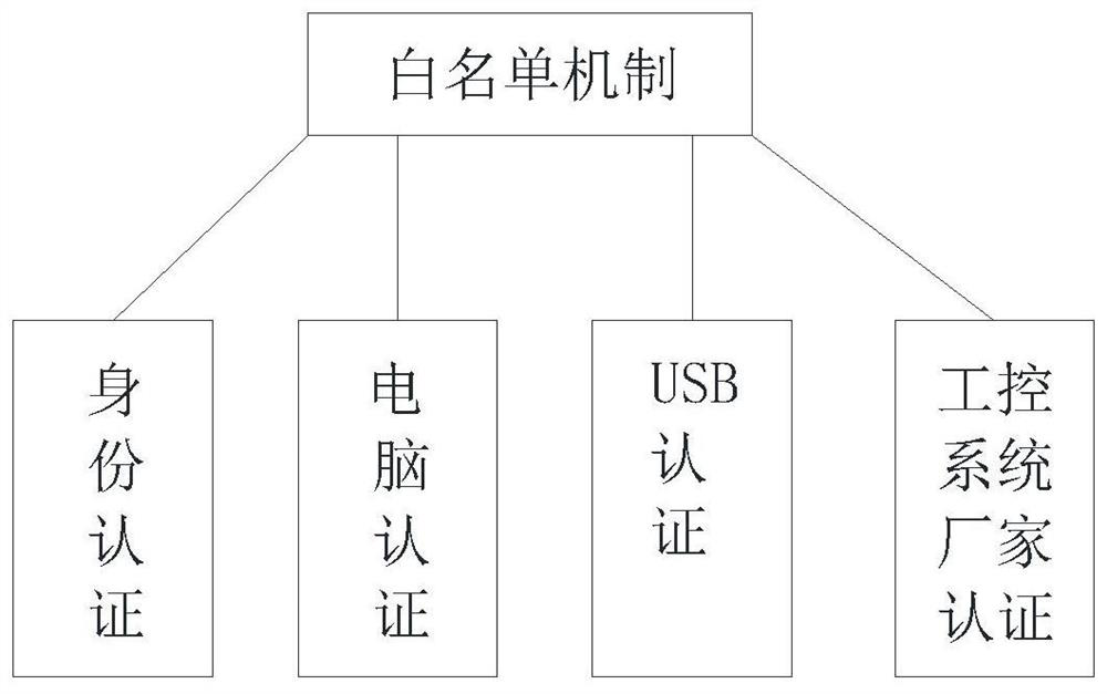 Industrial control security defense system