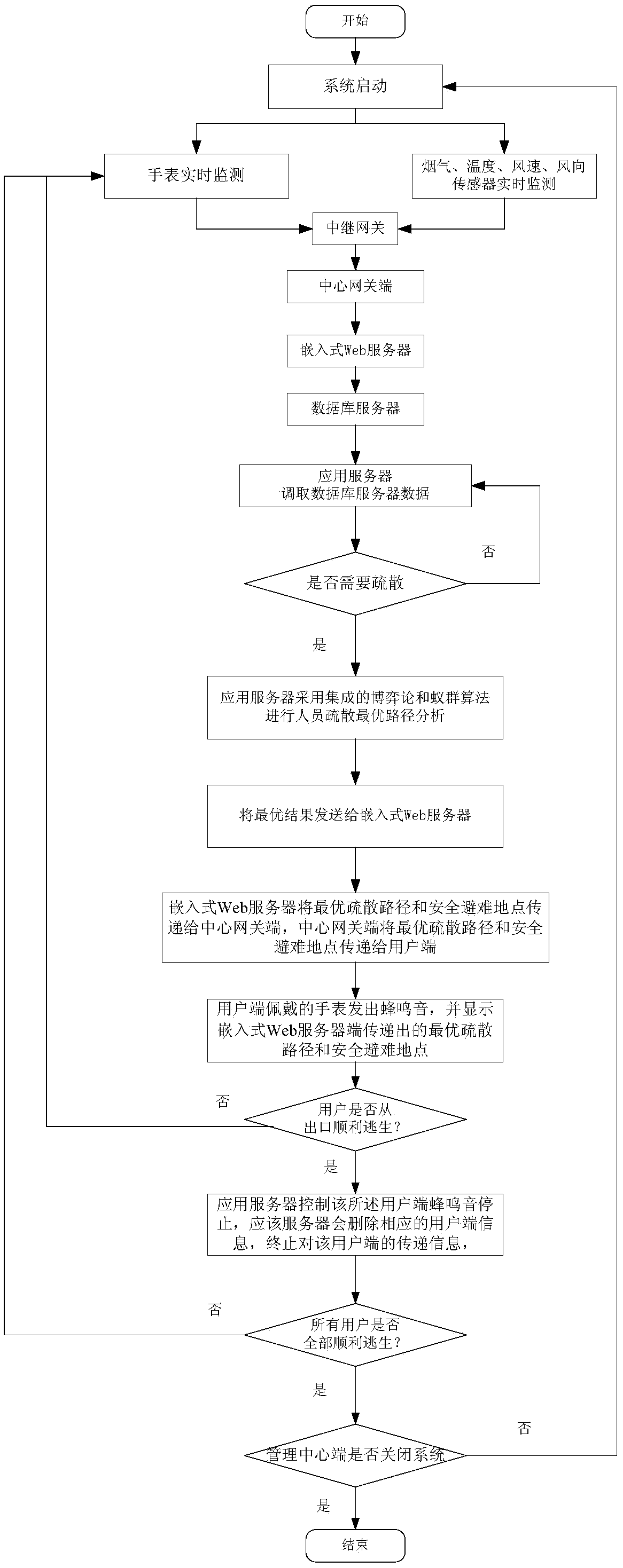 Intelligent evacuation guidance system based on game theory and ant colony algorithm and use method thereof