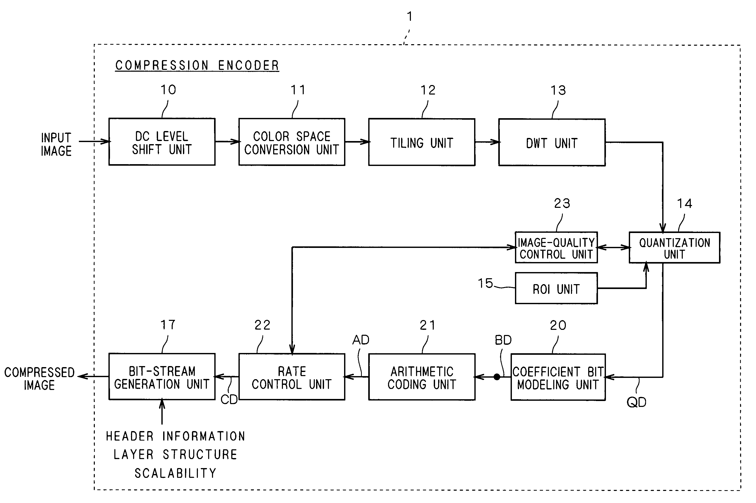 Compression encoder, compression encoding method and program