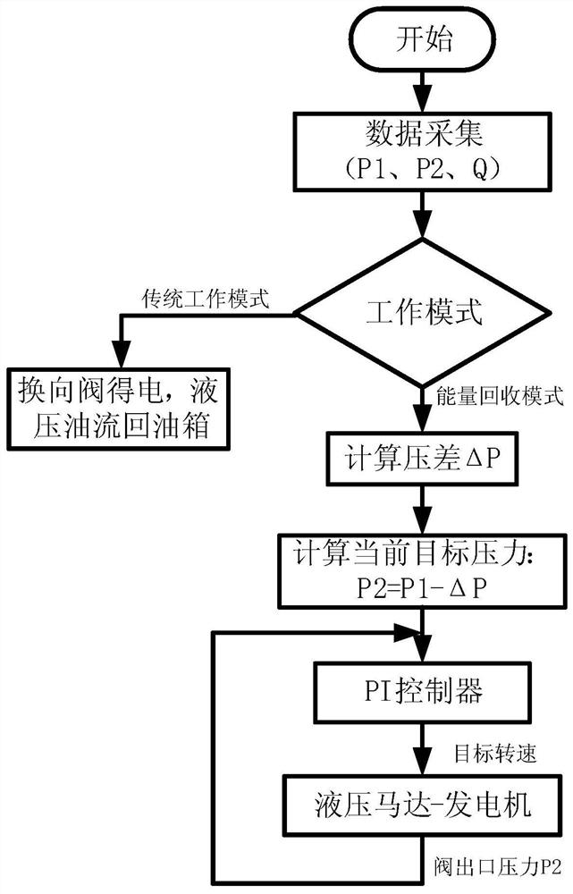 An overflow loss recovery system based on hydraulic motor and its control method