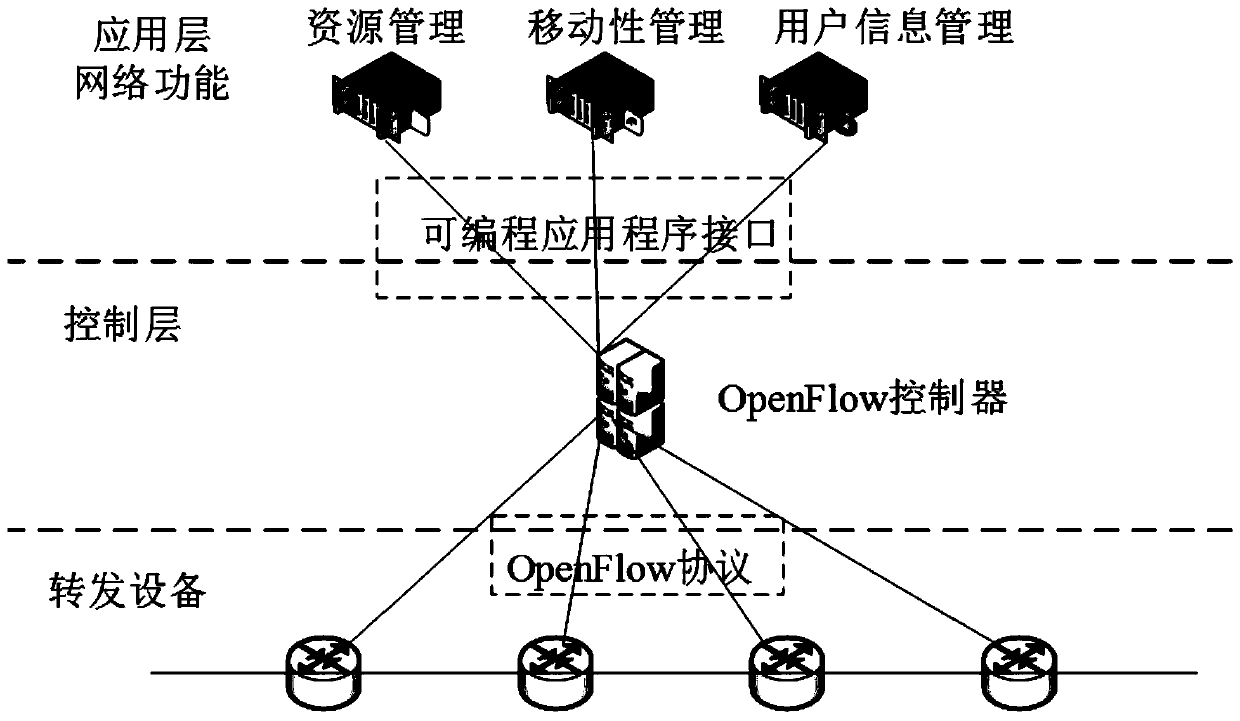 Software-defined edge computing system oriented to Internet of Things and resource allocation method