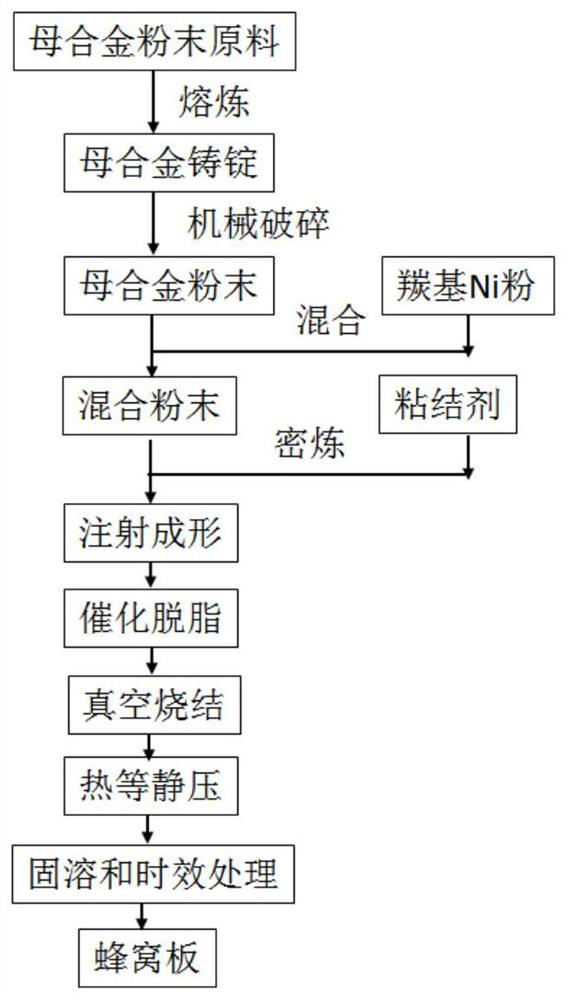 A method for preparing superalloy honeycomb insulation board based on injection molding