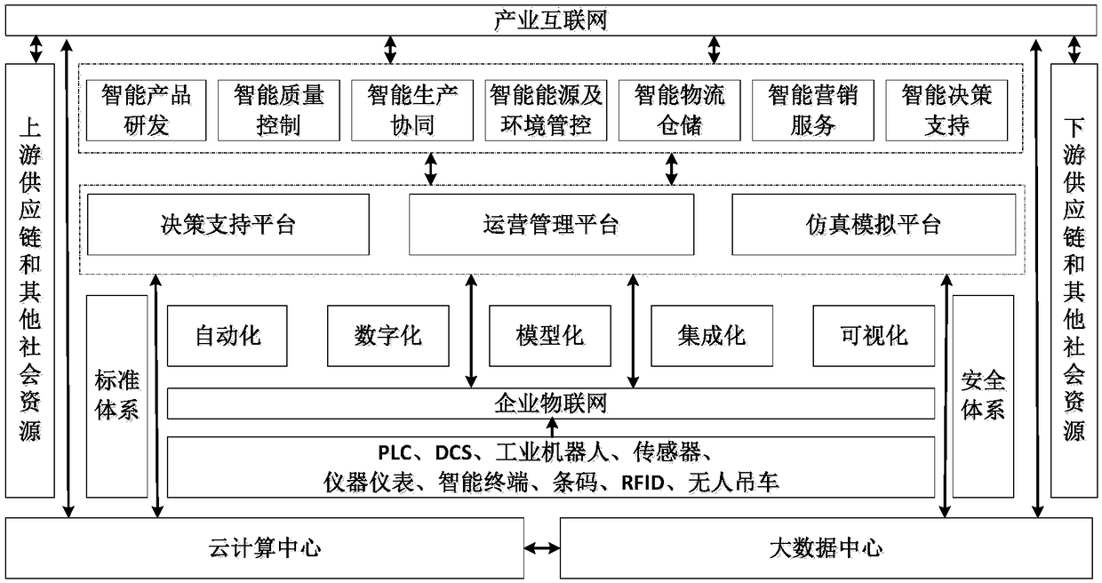 Platform construction method of intelligent iron and steel factory