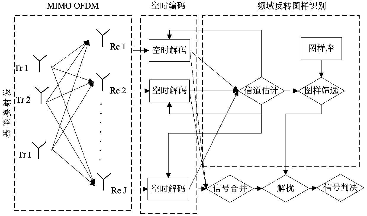 Sideband-information-free shallow sea underwater acoustic communication pattern selection peak-to-average ratio restraining algorithm based on frequency reversal mirror technology