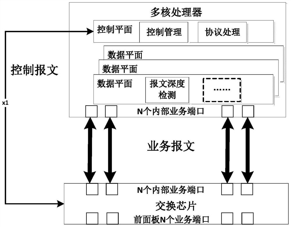 A processing method for endogenous security dynamic protection function of routing and switching equipment