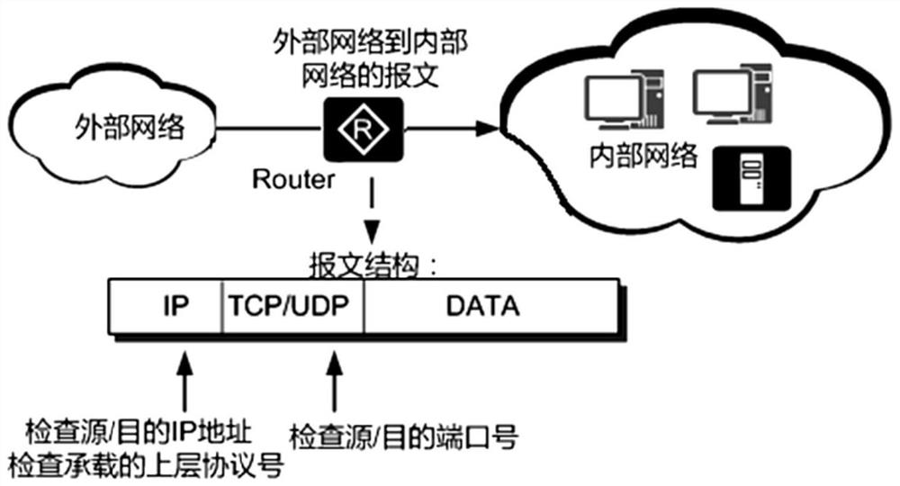 A processing method for endogenous security dynamic protection function of routing and switching equipment