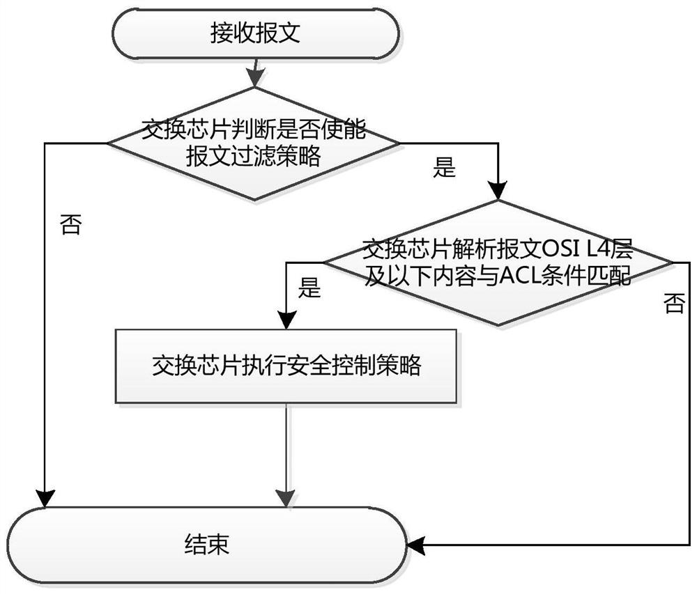 A processing method for endogenous security dynamic protection function of routing and switching equipment