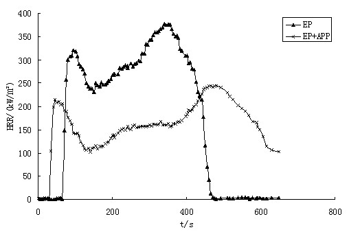 Method for measuring combustion performance of powder or liquid sample by utilizing cone calorimeter