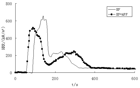 Method for measuring combustion performance of powder or liquid sample by utilizing cone calorimeter