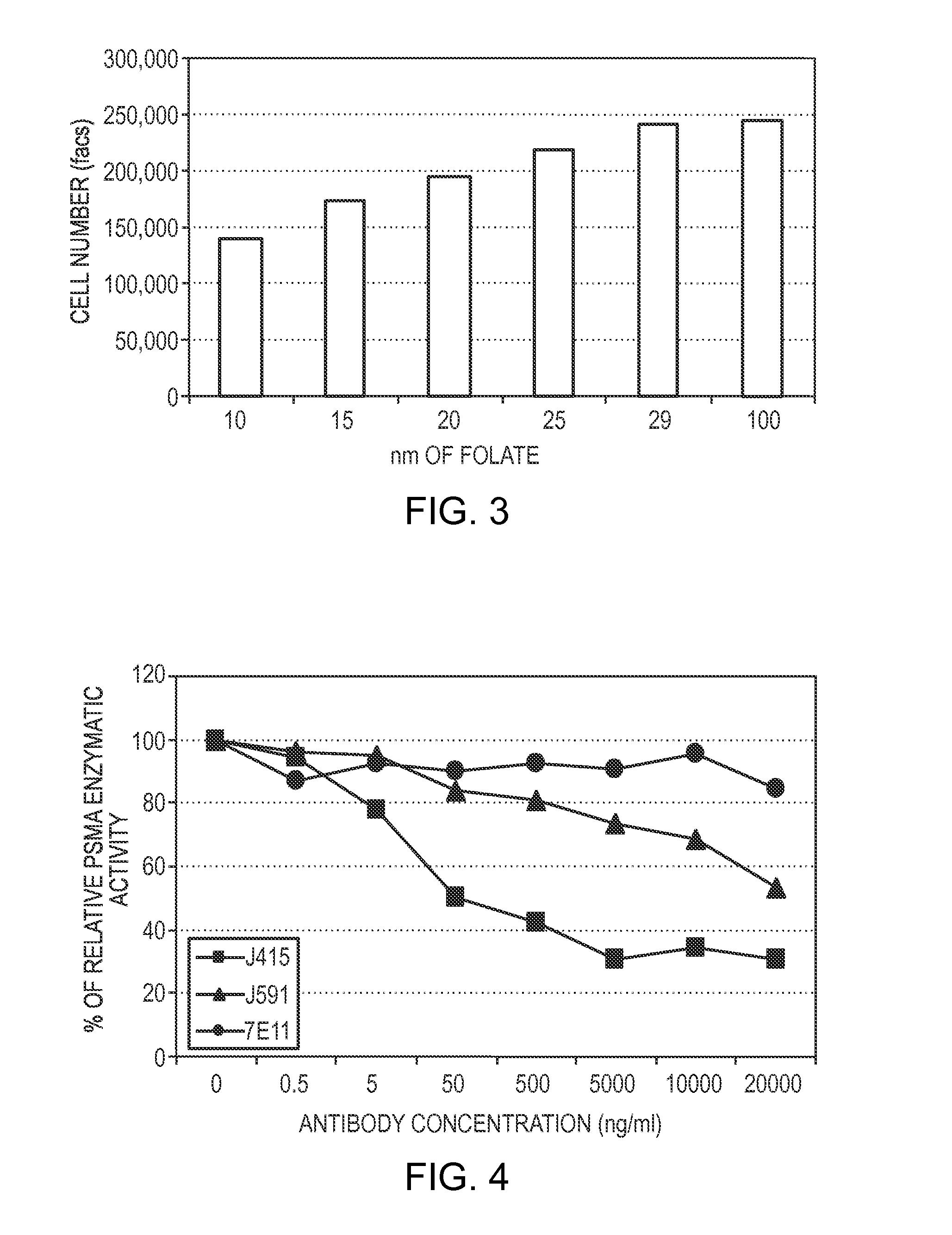 Treatment of Proliferative Disorders Using Antibodies to PSMA