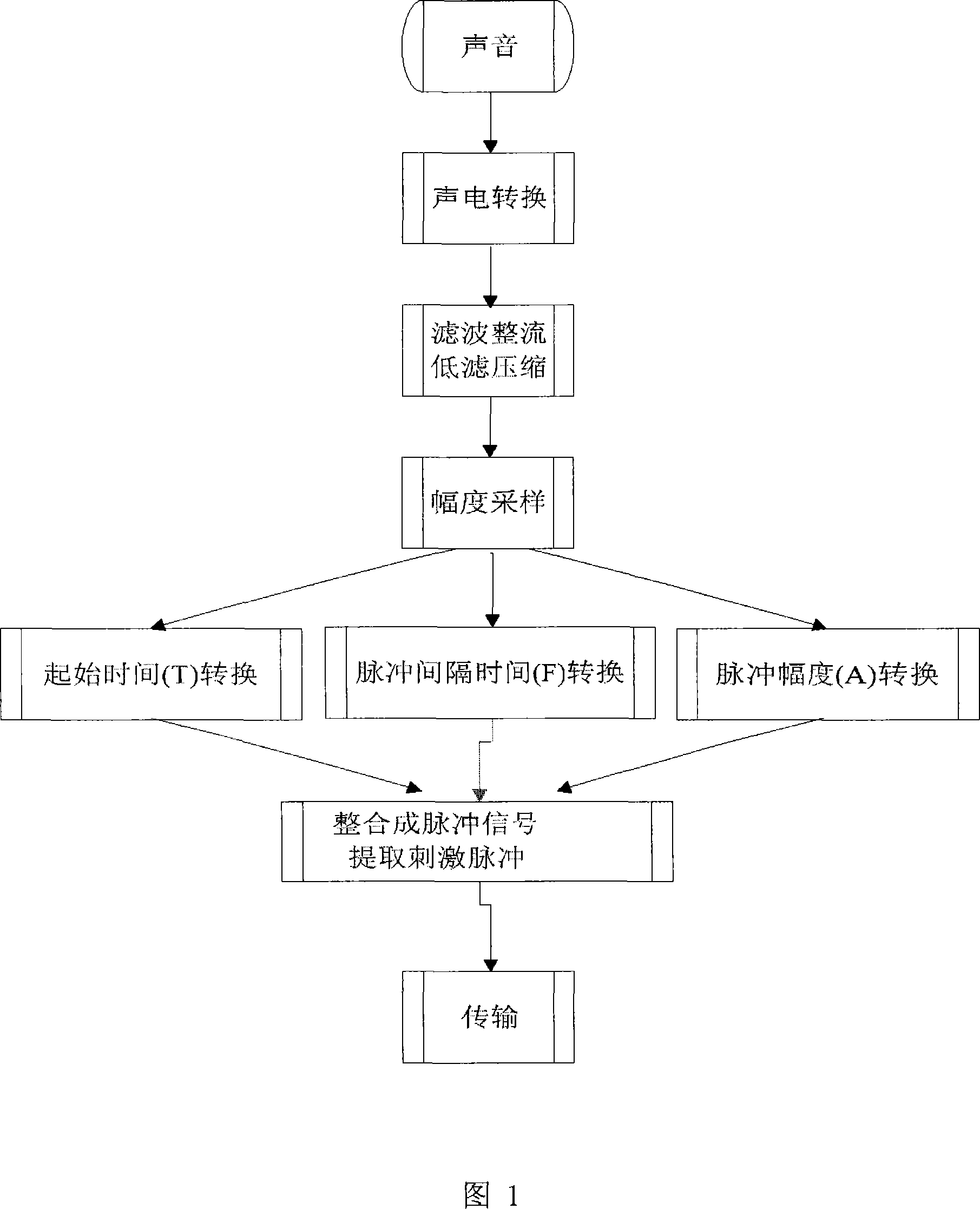 Artificial cochlea implementation method using the ATF coding technology and ATF artificial cochlea