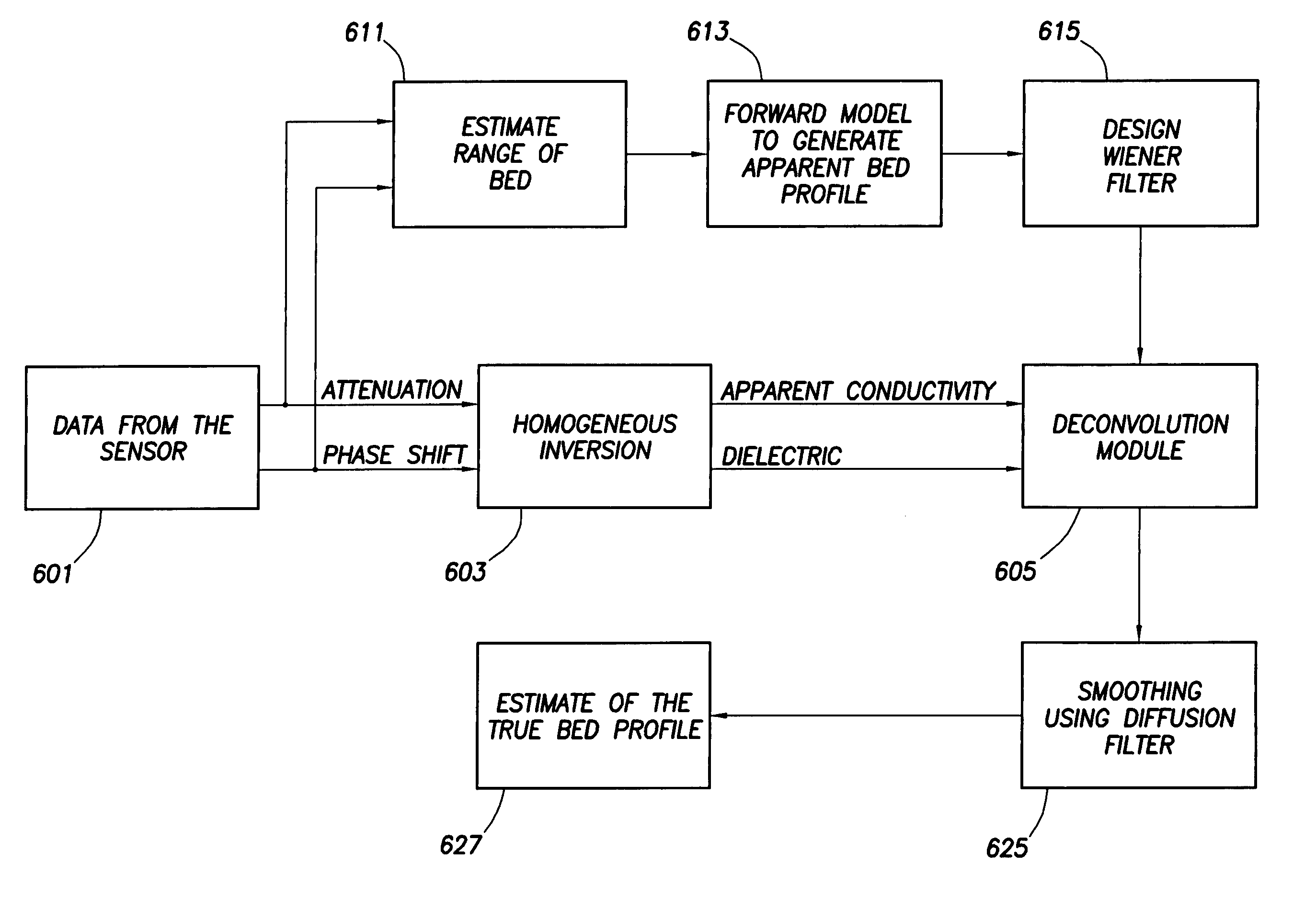 Estimating formation properties from downhole data