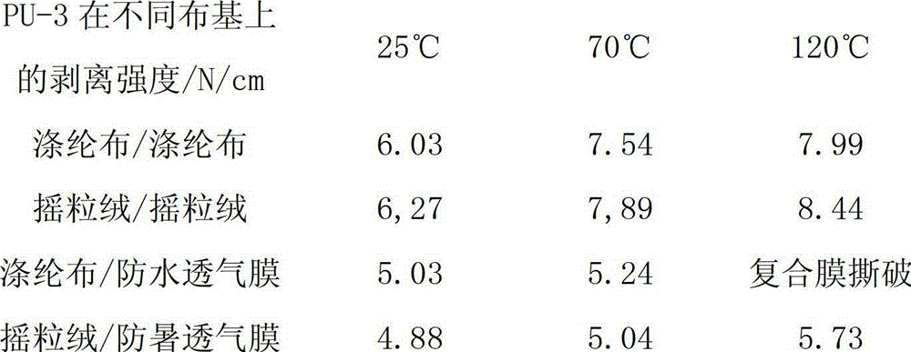 Moisturecuring polyurethane hot melt adhesive for lining cloth and preparation method of moisturecuring polyurethane hot melt adhesive