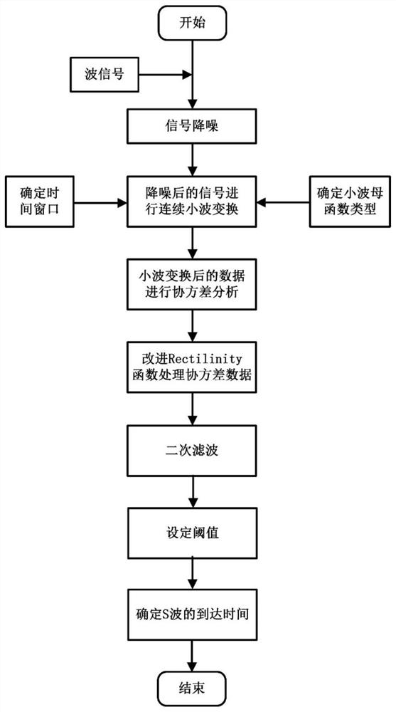 S-wave arrival time identification method based on wavelet transform covariance model