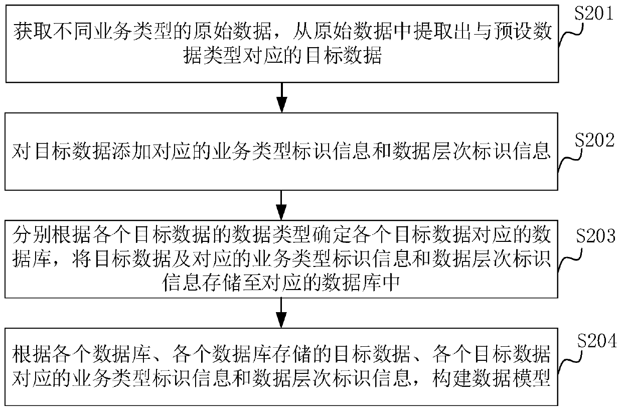 Data model construction method and device, computer equipment and storage medium