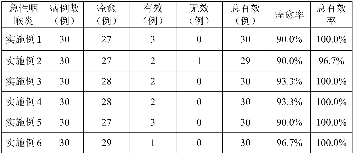 Traditional Chinese medicine composition for treating acute and chronic pharyngolaryngitis and preparation and application thereof