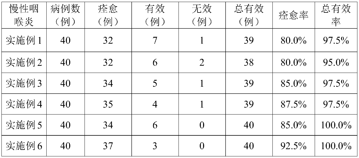 Traditional Chinese medicine composition for treating acute and chronic pharyngolaryngitis and preparation and application thereof