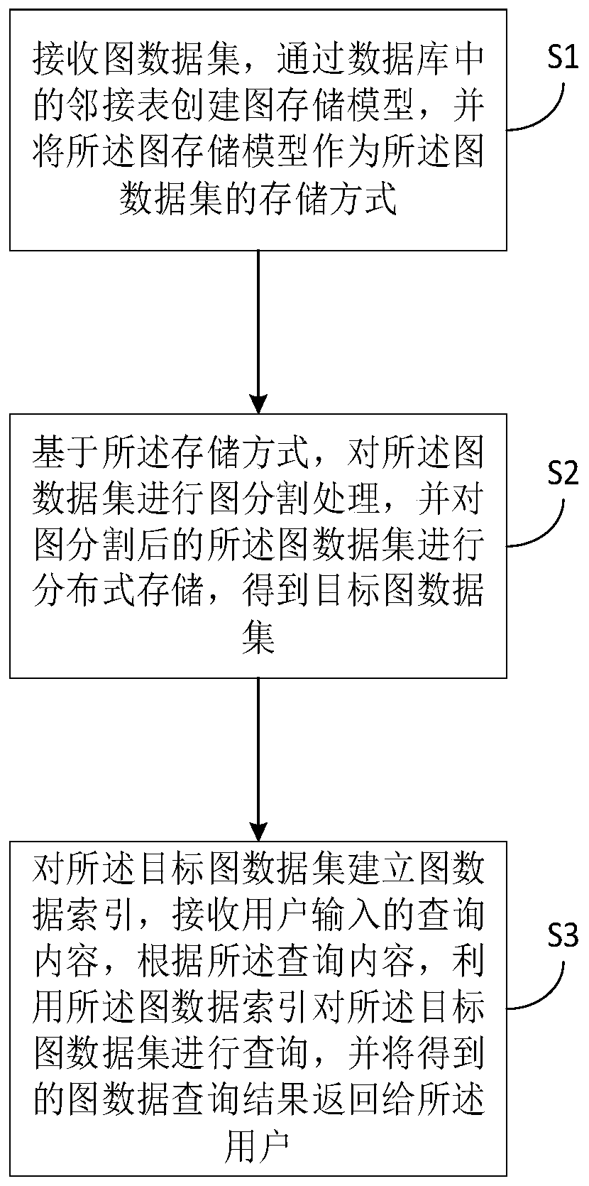 Graph data storage and query method and device and computer readable storage medium