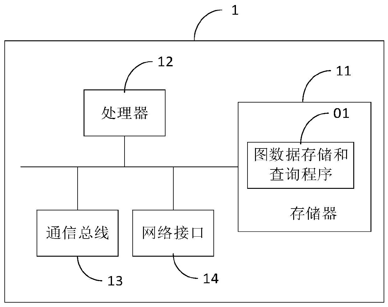 Graph data storage and query method and device and computer readable storage medium