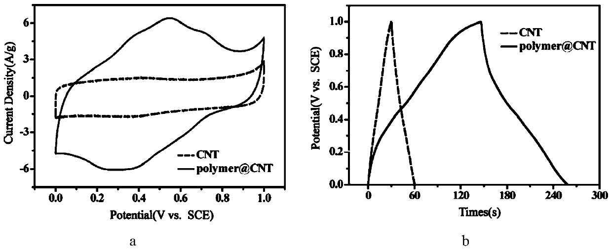 Polymer-coated carbon nano-tube composite material, preparation method and applications thereof