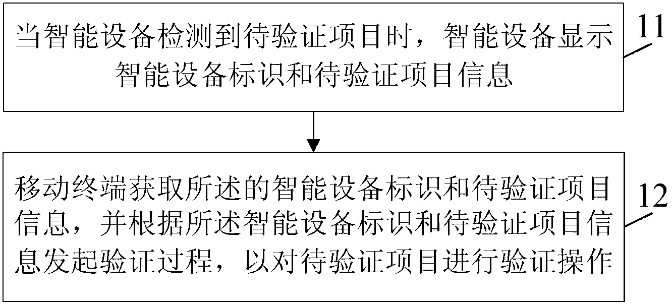 Method and device for achieving authentication on intelligent device by mobile terminal