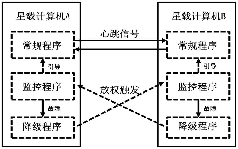 Spaceborne computer operation method and system based on redundancy and degradation