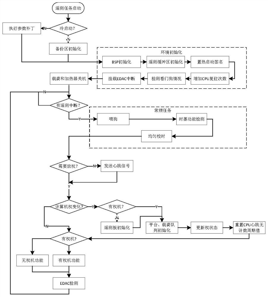 Spaceborne computer operation method and system based on redundancy and degradation