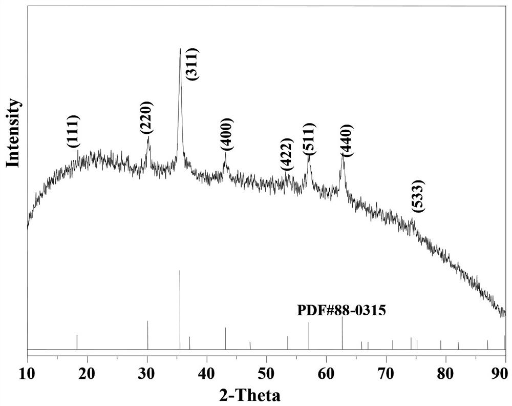 A treatment method for bpa-containing sewage and ball-milling modified magnetic biochar composite material