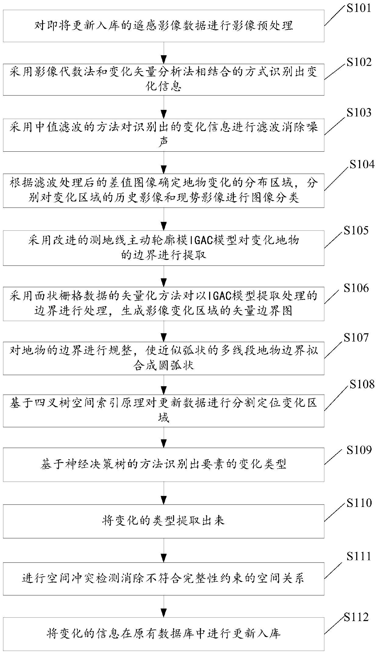 A method and system for dynamically updating geospatial data based on remote sensing images