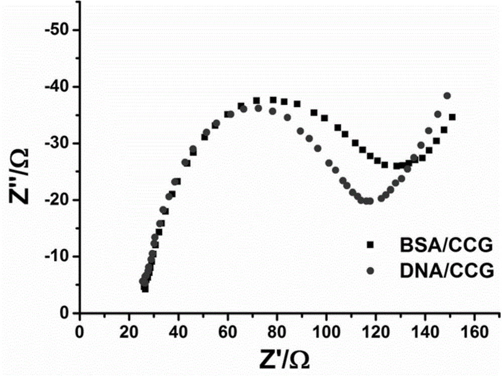 Functionalized graphene based electrochemical sensor array