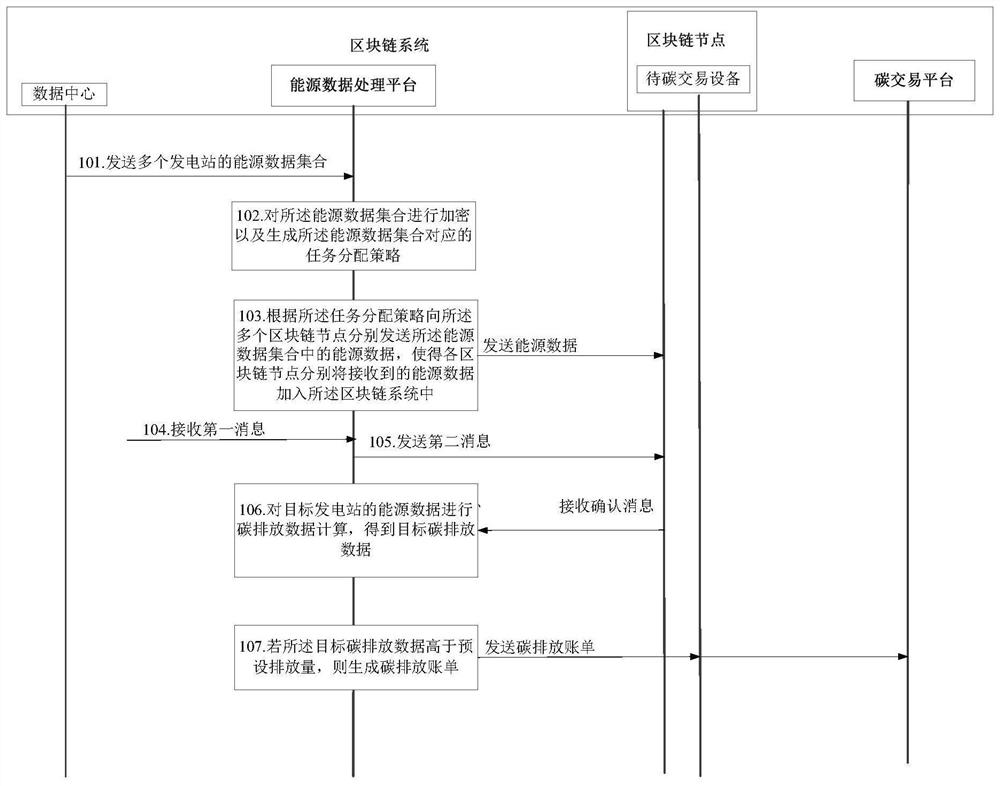 Energy data processing method and device, equipment and storage medium