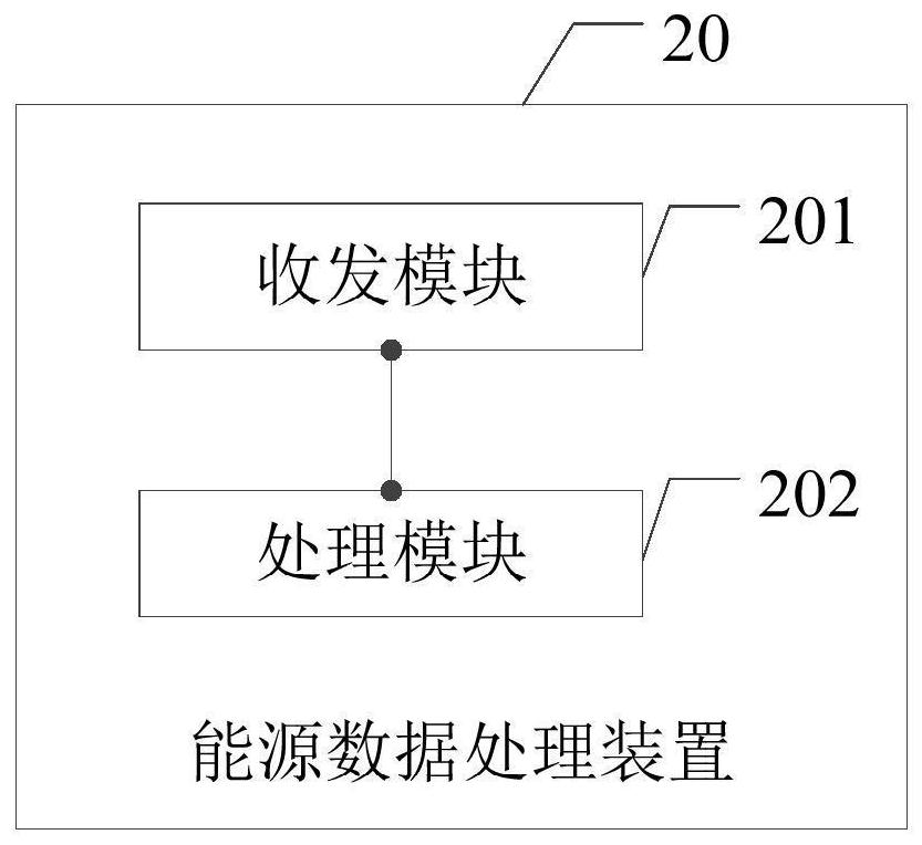 Energy data processing method and device, equipment and storage medium