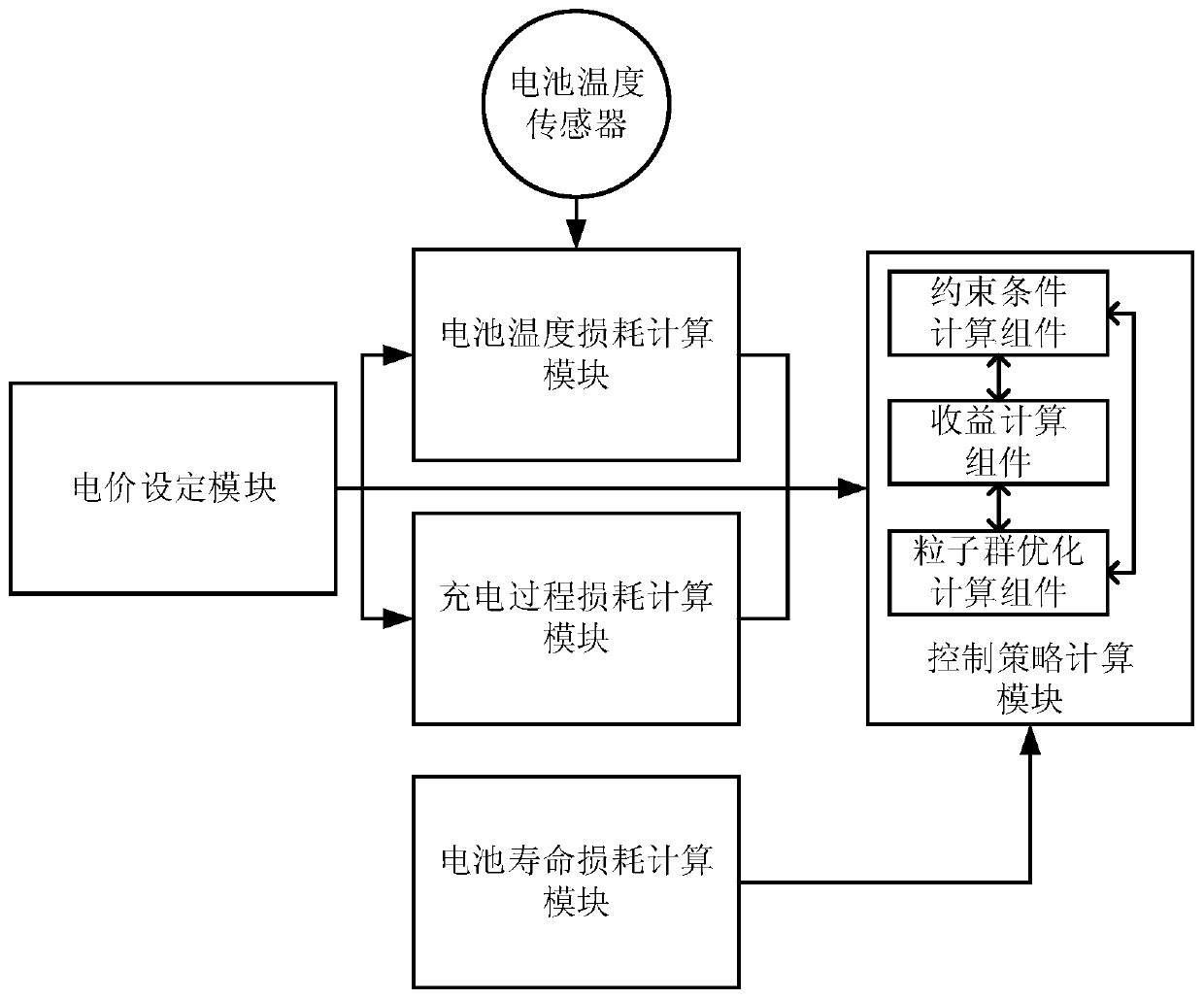 Electric vehicle V2G control system based on particle swarm optimization algorithm