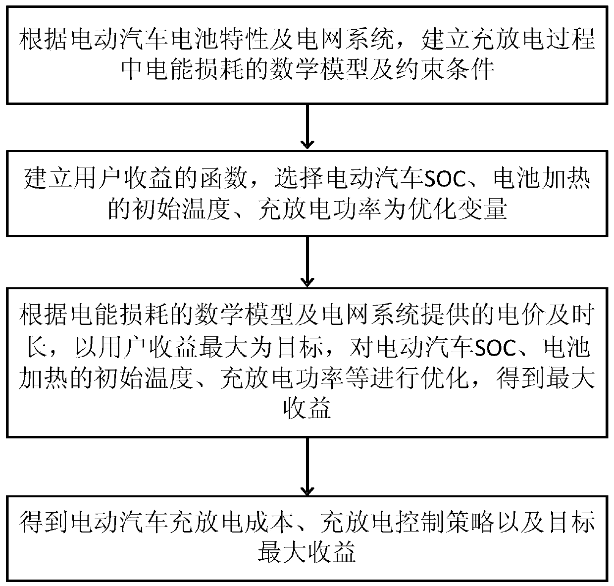 Electric vehicle V2G control system based on particle swarm optimization algorithm