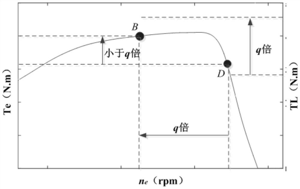 A shift curve determination method avoiding tractor shift cycle