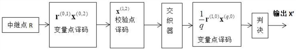 A physical layer network coding method based on two-sided low-density parity-check codes