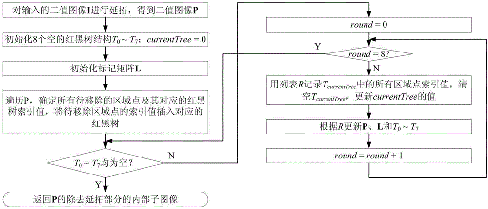 Method for extracting binary image quick skeleton based on sequential refining