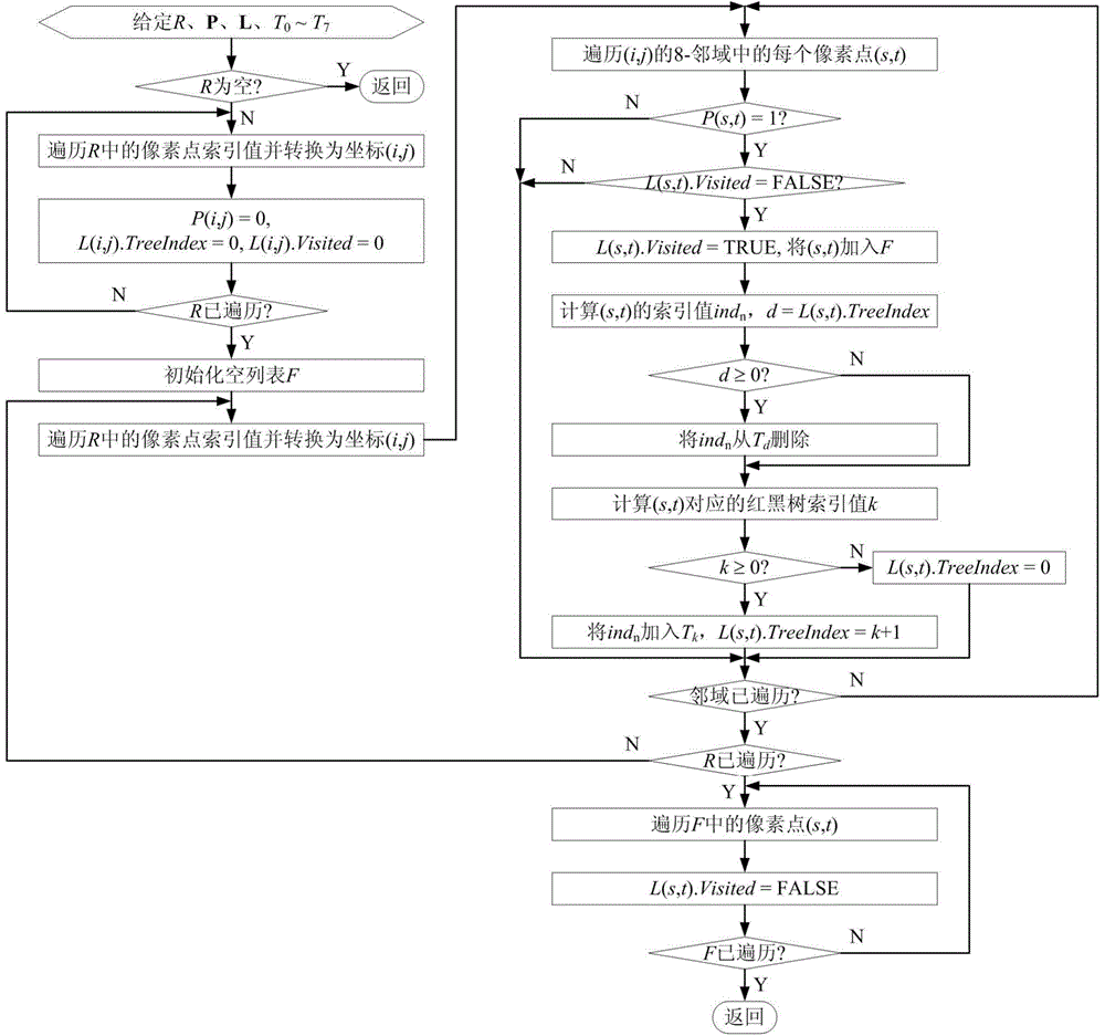 Method for extracting binary image quick skeleton based on sequential refining