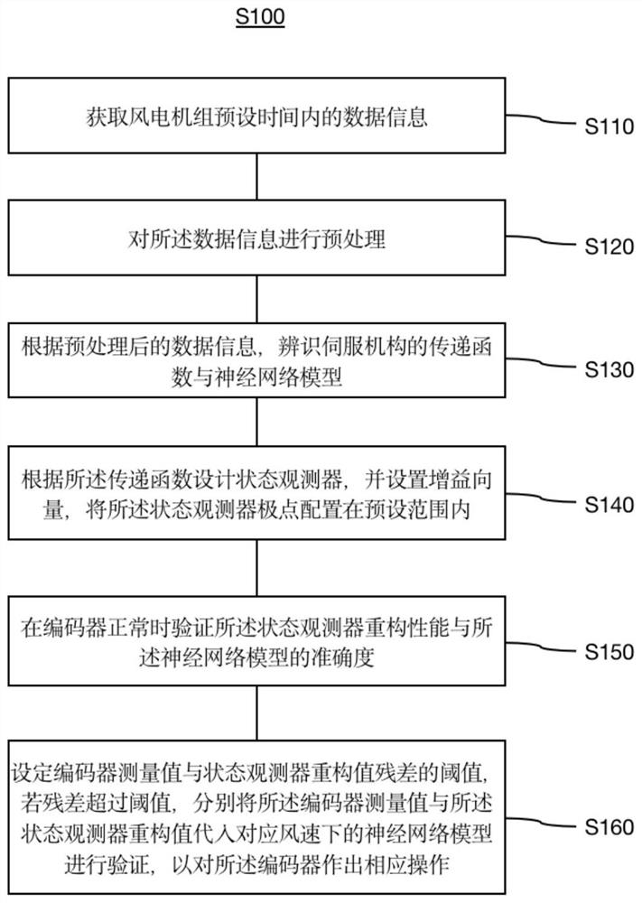 Wind turbine generator pitch angle encoder fault tolerance method based on signal reconstruction