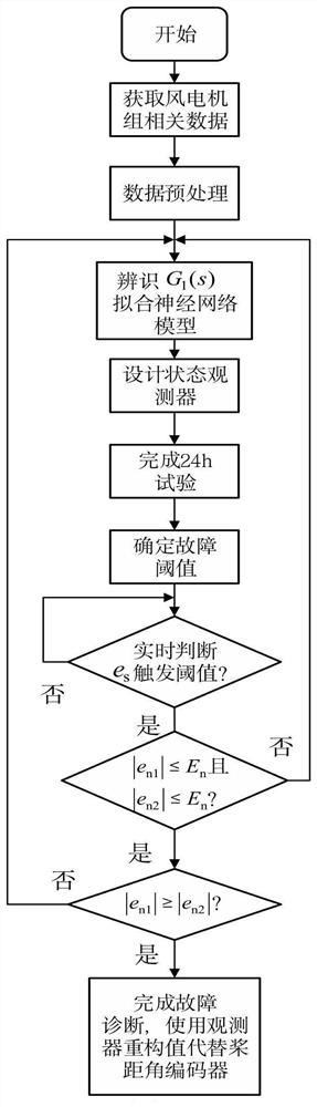 Wind turbine generator pitch angle encoder fault tolerance method based on signal reconstruction