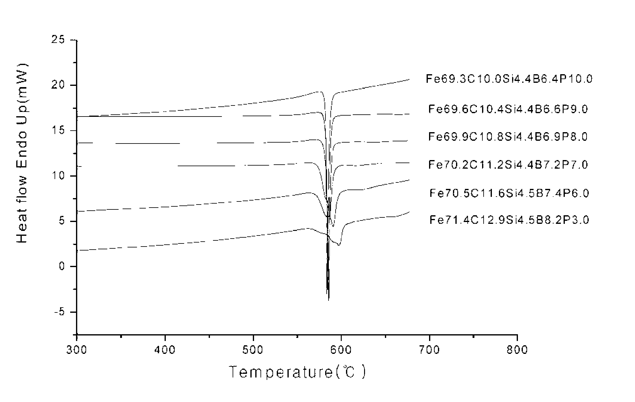 Fe-Based Bulk Amorphous Alloy Compositions Containing More Than 5 Elements And Composites Containing The Amorphous Phase