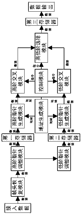 Method and system for realizing high-order and low-order hybrid crossing of SDH based on FPGA